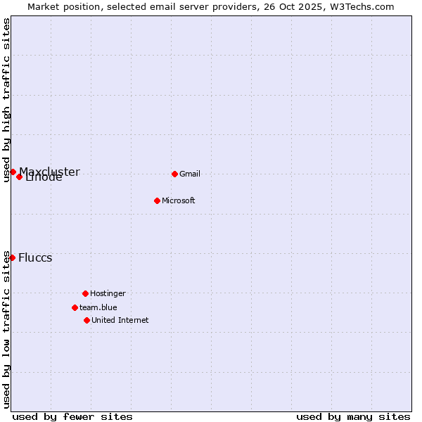 Market position of Linode vs. Maxcluster vs. Fluccs