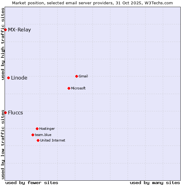 Market position of Linode vs. MX-Relay vs. Fluccs