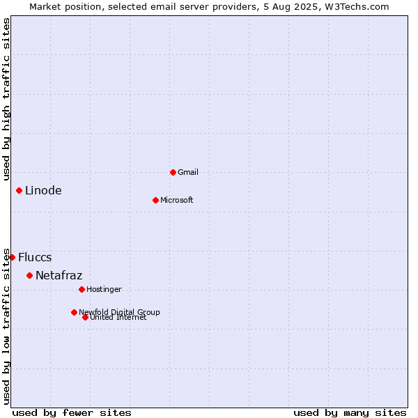 Market position of Netafraz vs. Linode vs. Fluccs