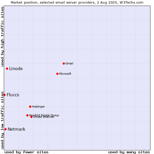 Market position of Linode vs. Netmark vs. Fluccs