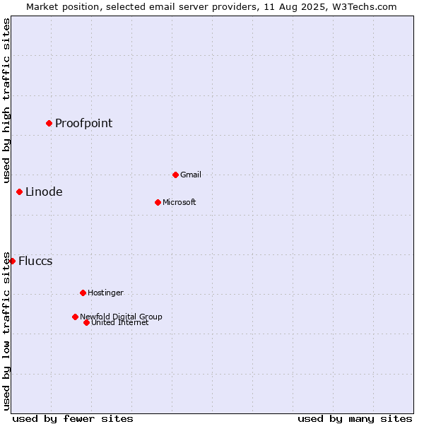 Market position of Proofpoint vs. Linode vs. Fluccs