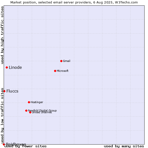 Market position of Linode vs. Fluccs vs. Raidboxes