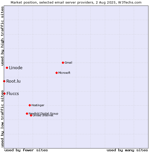 Market position of Linode vs. Fluccs vs. Root.lu
