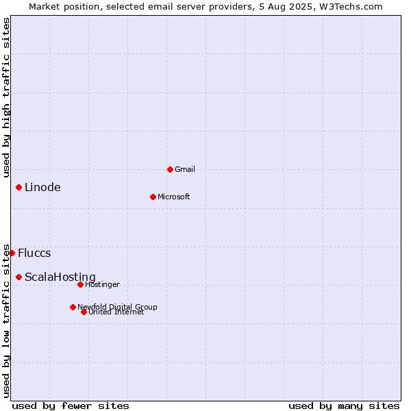 Market position of Linode vs. ScalaHosting vs. Fluccs