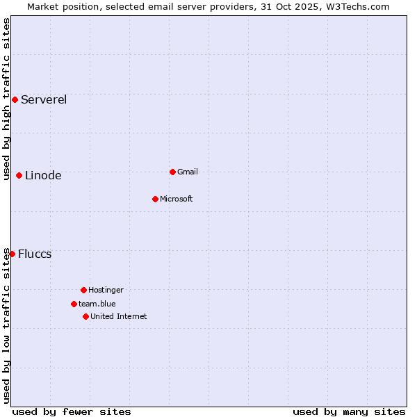 Market position of Linode vs. Serverel vs. Fluccs