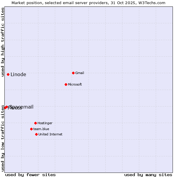 Market position of Linode vs. Spacemail vs. Fluccs