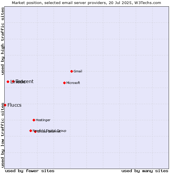 Market position of Tencent vs. Linode vs. Fluccs