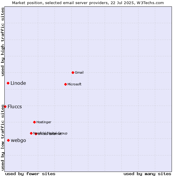 Market position of webgo vs. Linode vs. Fluccs