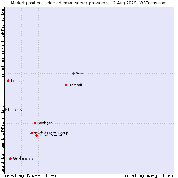 Market position of Webnode vs. Linode vs. Fluccs