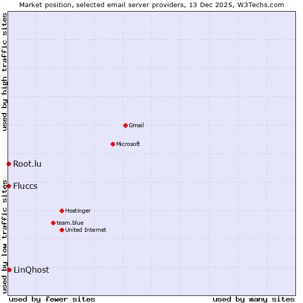 Market position of LinQhost vs. Fluccs vs. Root.lu