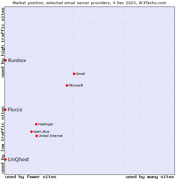 Market position of Runbox vs. LinQhost vs. Fluccs