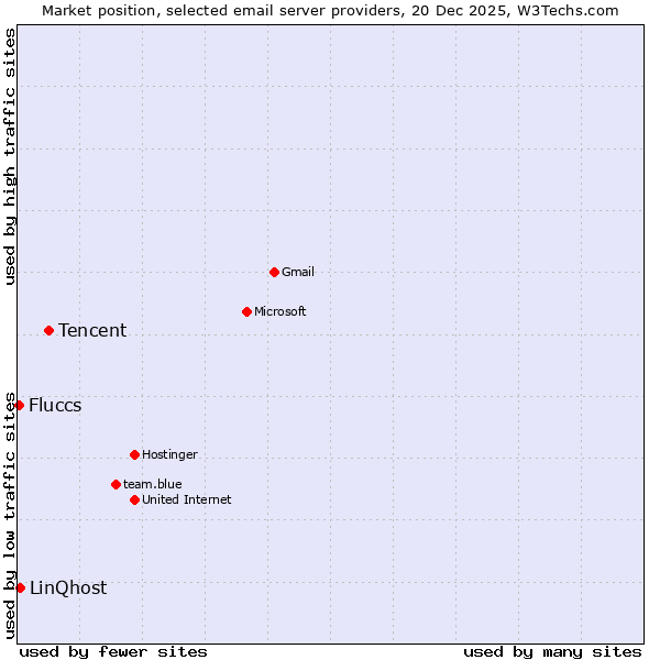 Market position of Tencent vs. LinQhost vs. Fluccs