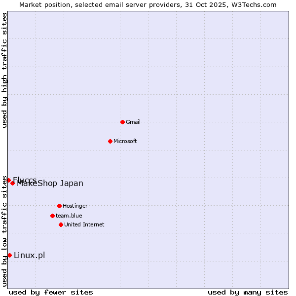Market position of MakeShop Japan vs. Linux.pl vs. Fluccs
