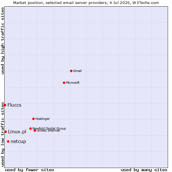 Market position of netcup vs. Linux.pl vs. Fluccs