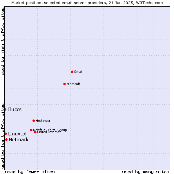Market position of Netmark vs. Linux.pl vs. Fluccs