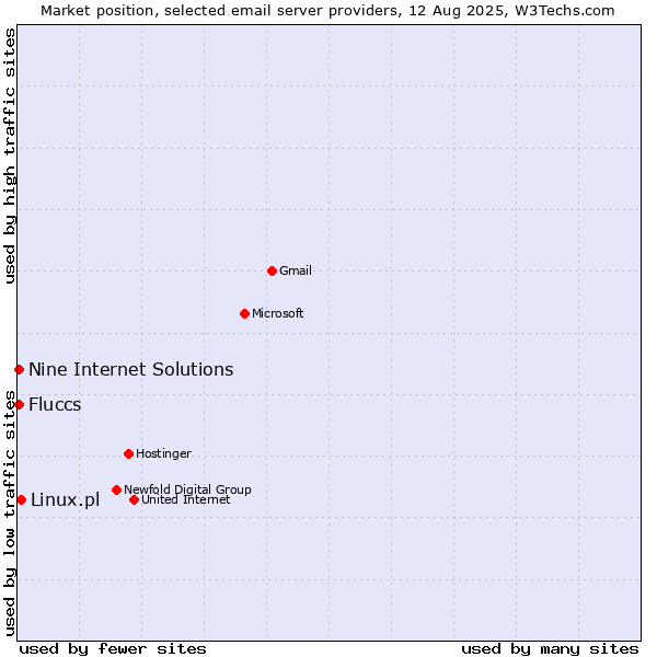 Market position of Linux.pl vs. Fluccs vs. Nine Internet Solutions