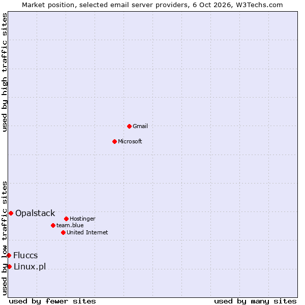 Market position of Opalstack vs. Linux.pl vs. Fluccs