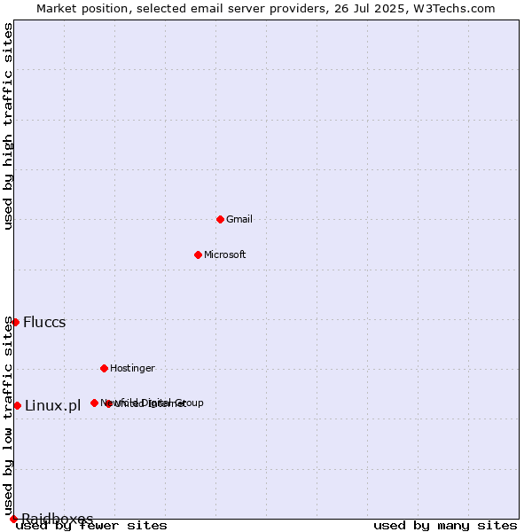 Market position of Linux.pl vs. Fluccs vs. Raidboxes