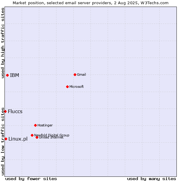 Market position of IBM vs. Linux.pl vs. Fluccs