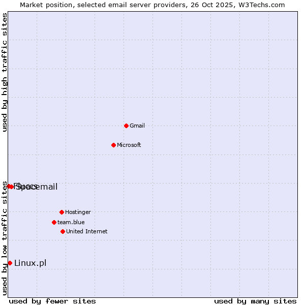 Market position of Spacemail vs. Linux.pl vs. Fluccs