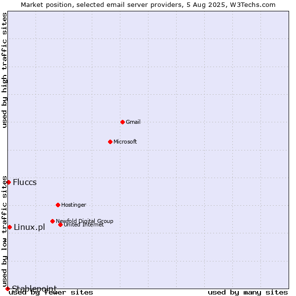Market position of Linux.pl vs. Fluccs vs. Stablepoint