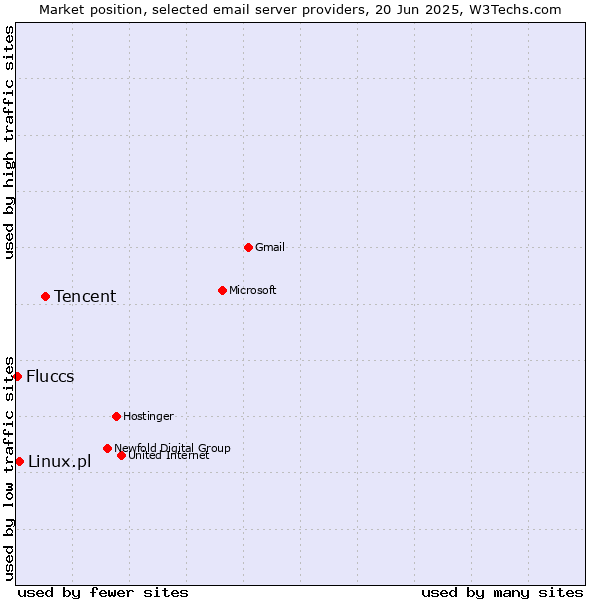 Market position of Tencent vs. Linux.pl vs. Fluccs