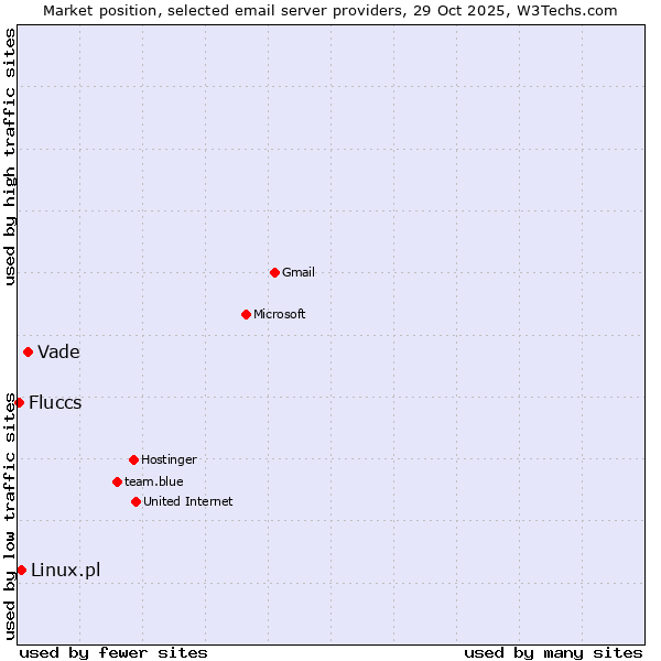 Market position of Vade vs. Linux.pl vs. Fluccs