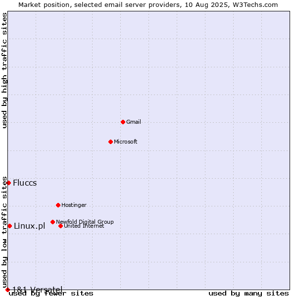 Market position of Linux.pl vs. Fluccs vs. 1&1 Versatel