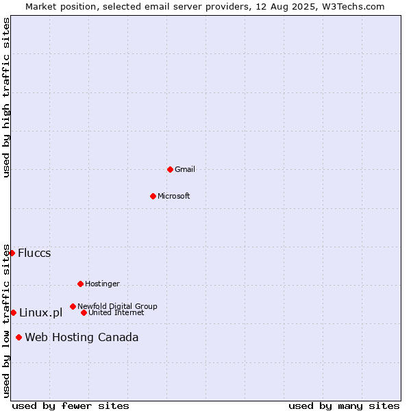 Market position of Web Hosting Canada vs. Linux.pl vs. Fluccs