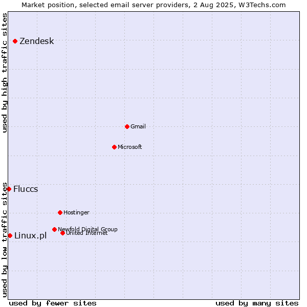 Market position of Zendesk vs. Linux.pl vs. Fluccs