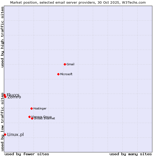 Market position of Zomro vs. Linux.pl vs. Fluccs