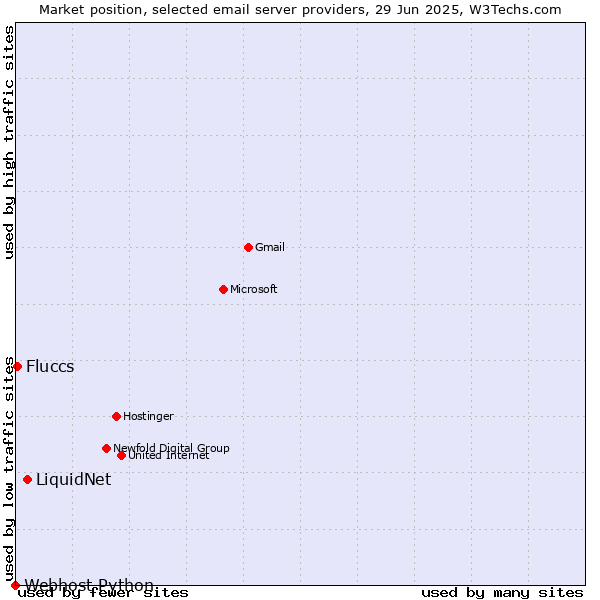 Market position of LiquidNet vs. Fluccs vs. Webhost Python