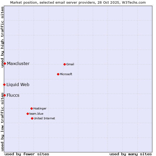 Market position of Maxcluster vs. Fluccs vs. Liquid Web
