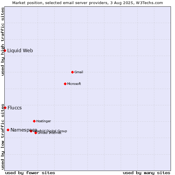 Market position of Namespace vs. Fluccs vs. Liquid Web