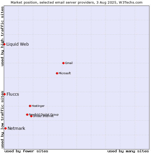 Market position of Netmark vs. Fluccs vs. Liquid Web