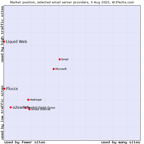 Market position of o2switch vs. Fluccs vs. Liquid Web