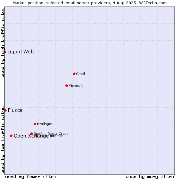Market position of Open-Xchange vs. Fluccs vs. Liquid Web