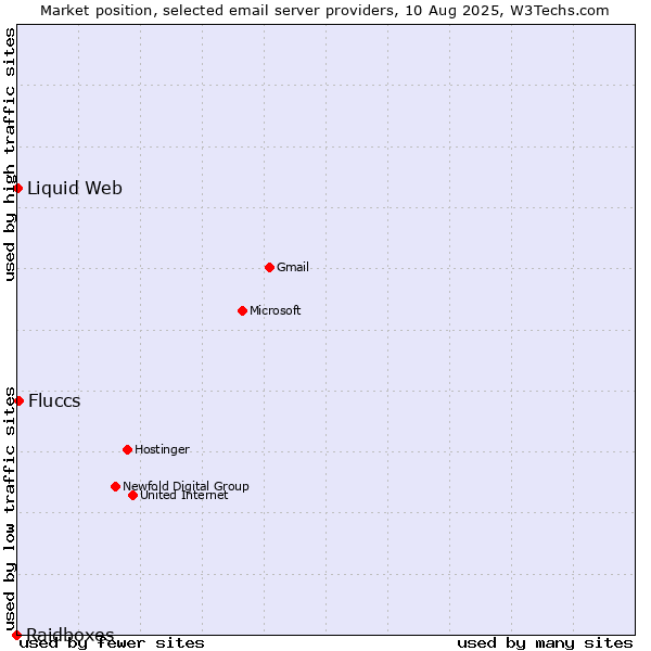 Market position of Fluccs vs. Liquid Web vs. Raidboxes