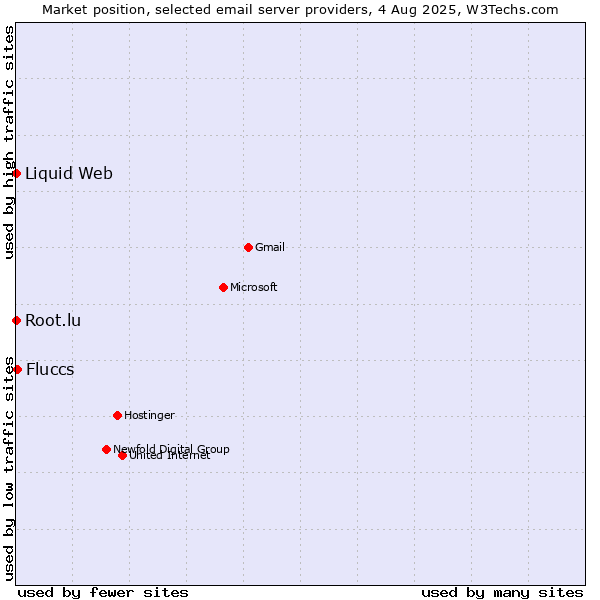 Market position of Fluccs vs. Root.lu vs. Liquid Web