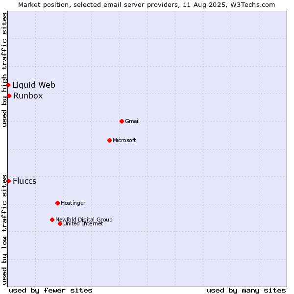 Market position of Runbox vs. Fluccs vs. Liquid Web