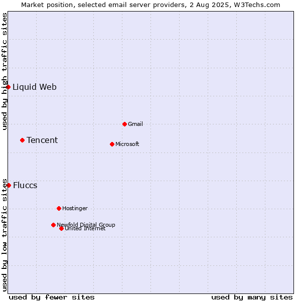 Market position of Tencent vs. Fluccs vs. Liquid Web