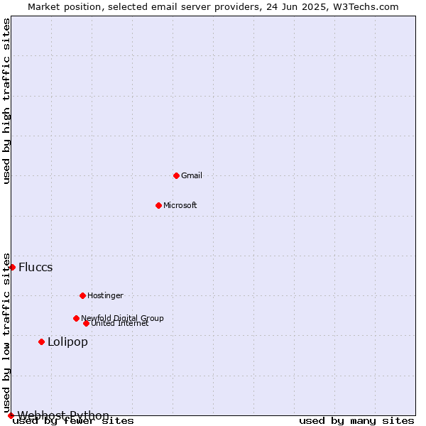 Market position of Lolipop vs. Fluccs vs. Webhost Python