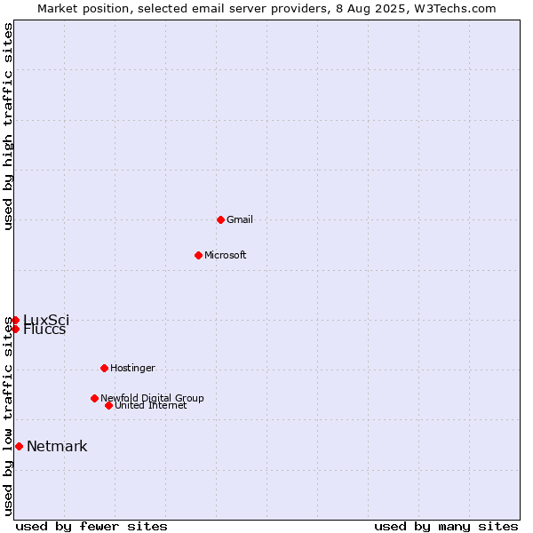 Market position of Netmark vs. LuxSci vs. Fluccs