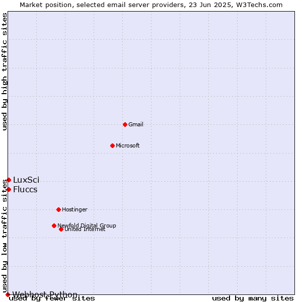Market position of LuxSci vs. Fluccs vs. Webhost Python