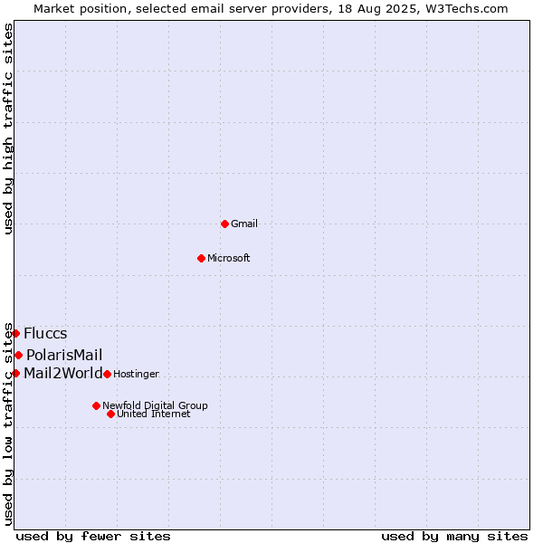 Market position of PolarisMail vs. Mail2World vs. Fluccs