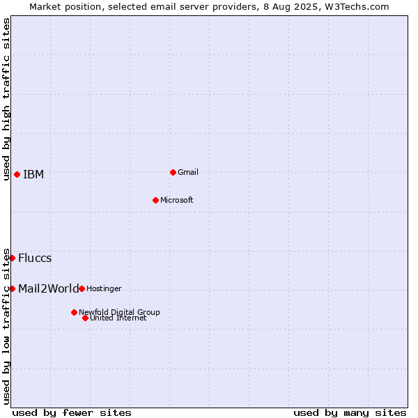 Market position of IBM vs. Mail2World vs. Fluccs