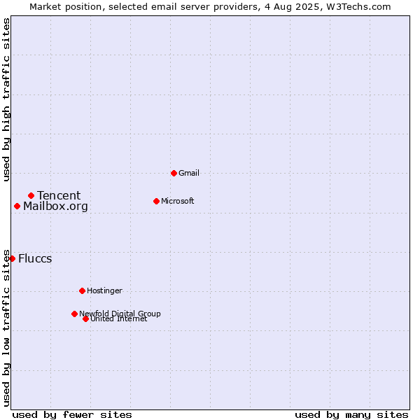 Market position of Tencent vs. Mailbox.org vs. Fluccs