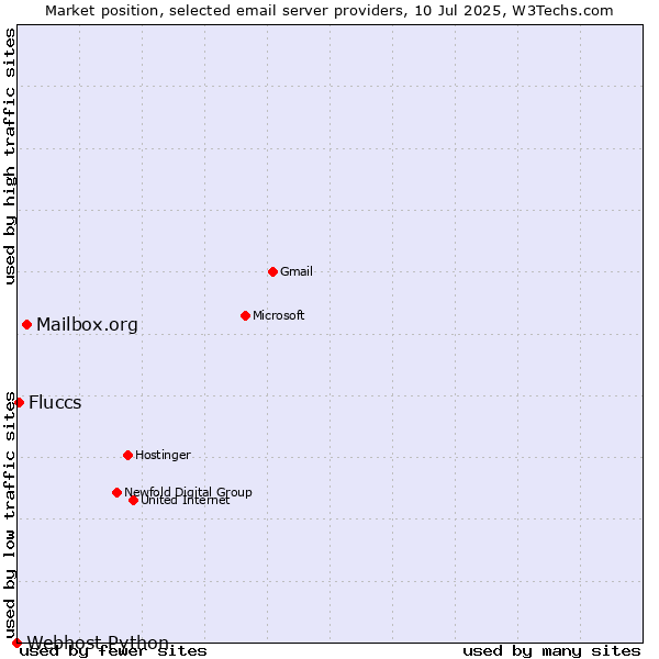 Market position of Mailbox.org vs. Fluccs vs. Webhost Python