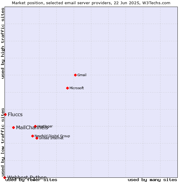 Market position of MailChannels vs. Fluccs vs. Webhost Python