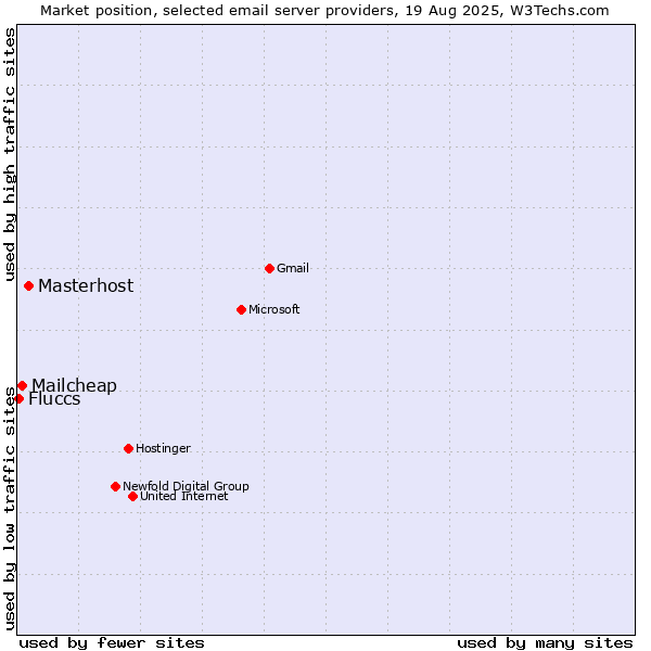 Market position of Masterhost vs. Mailcheap vs. Fluccs